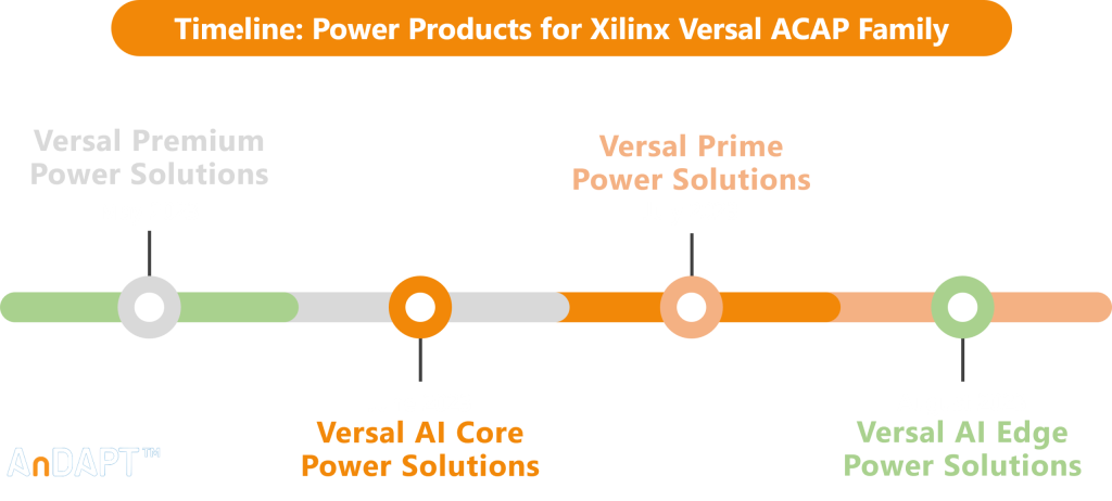 Power Products Timeline for Xilinx Versal ACAP Family