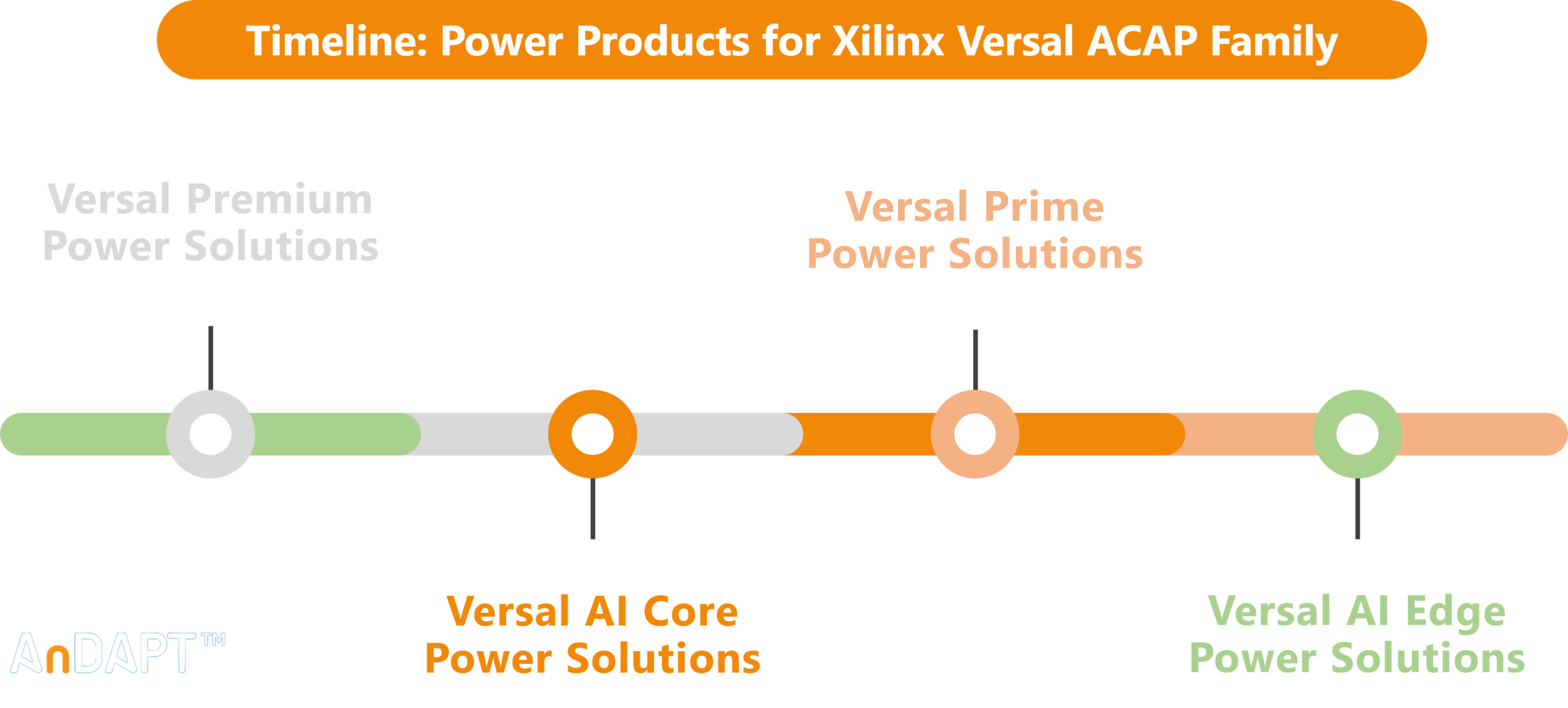 Timeline: Power Products for Xilinx Versal