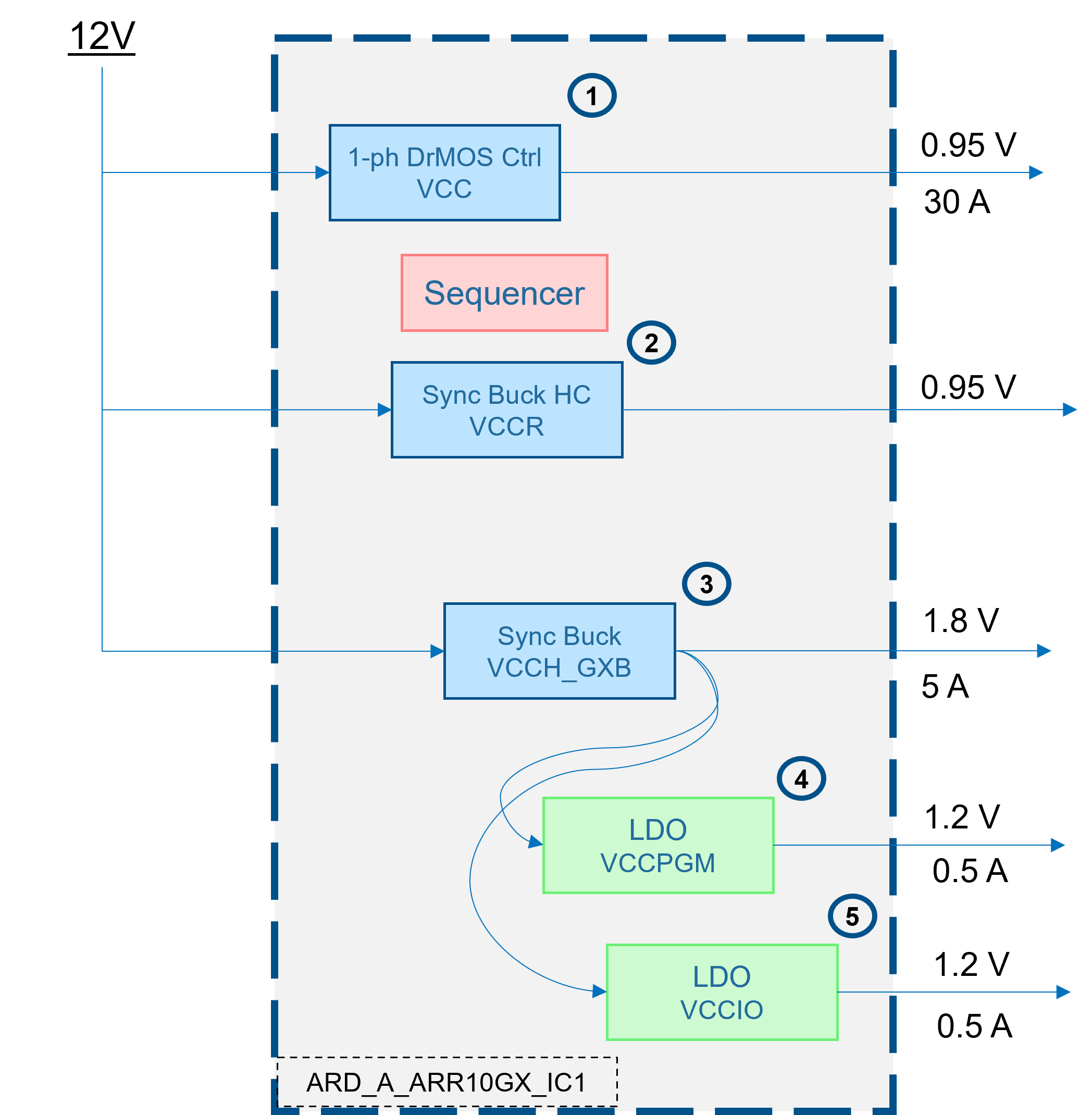 ARD_A_ARRIA10GX_A AnDAPT Solution