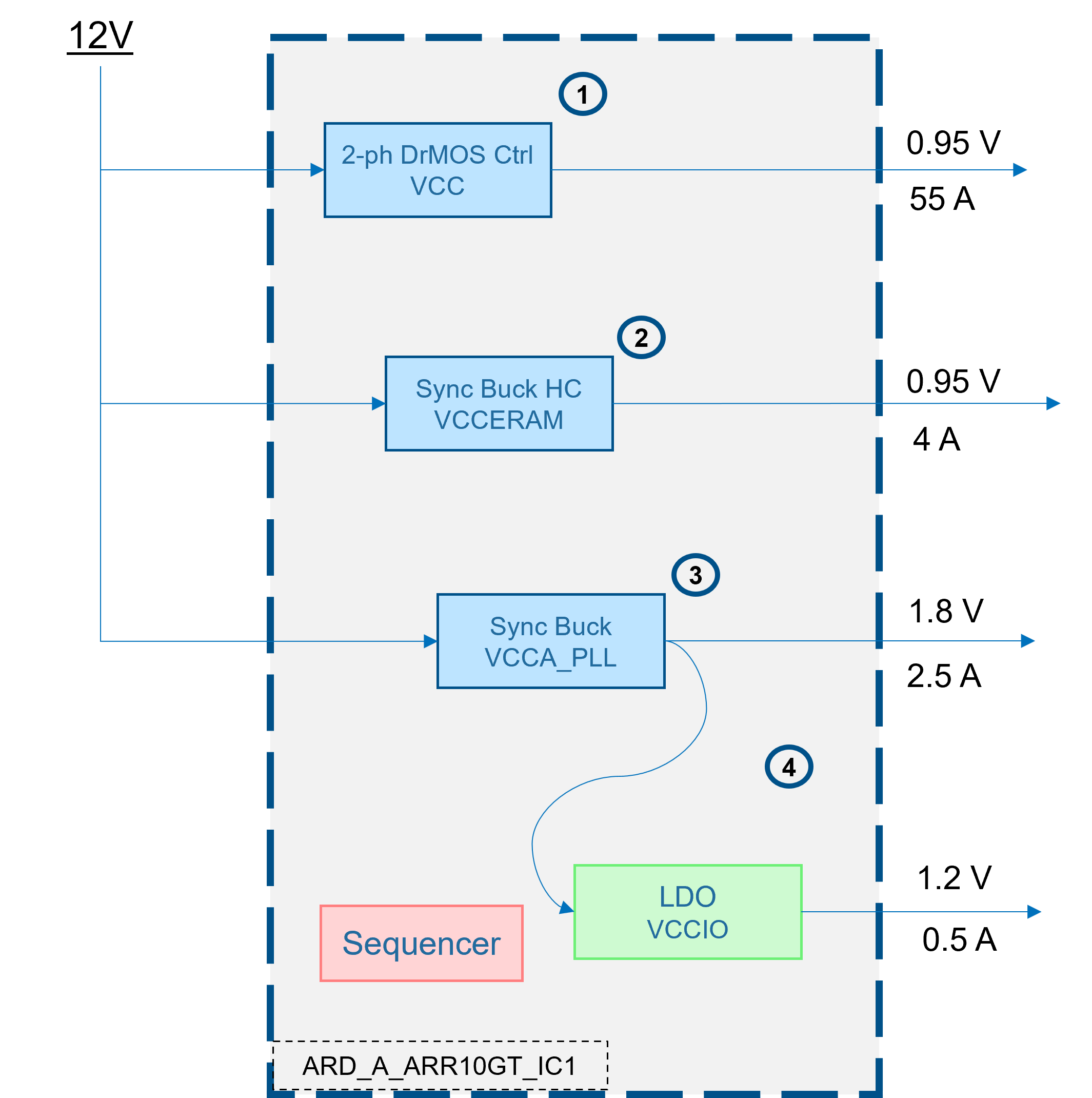 ARD_A_ARRIA10GX_A AnDAPT Solution